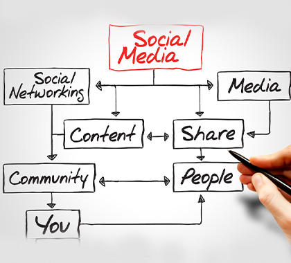 Lead generation through social media